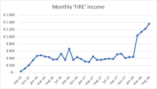 Portfolio update May 2018