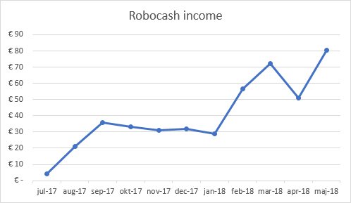 Robocash income graph