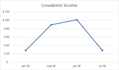 Crowdestor income graph