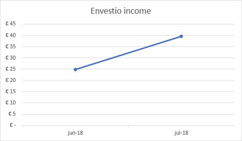 Envestio income graph