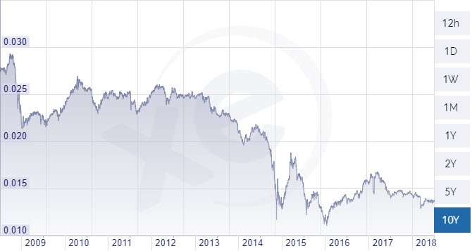 RUB/EUR chart