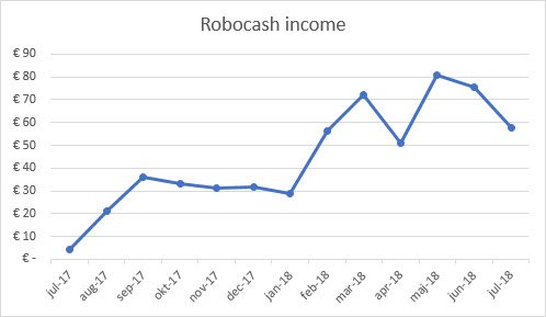 Robocash income graph