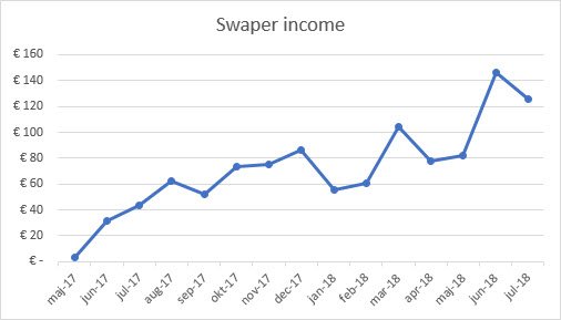 Swaper income graph