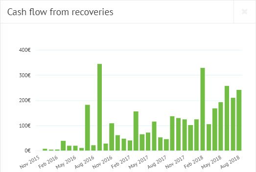 Bondora recovery from defaults