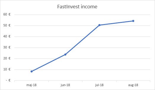 FastInvest income graph