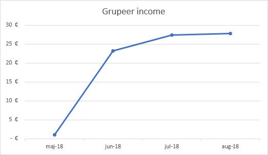 Grupeer income graph