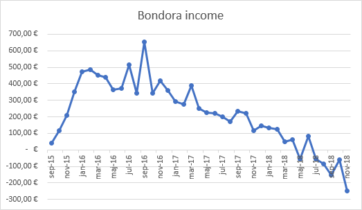 Bondora