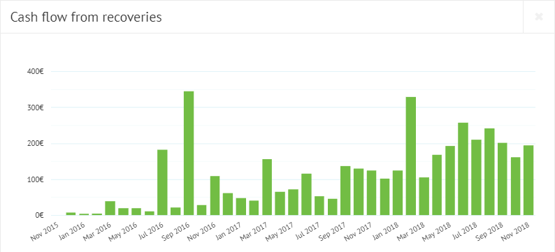 Bondora recovery graph