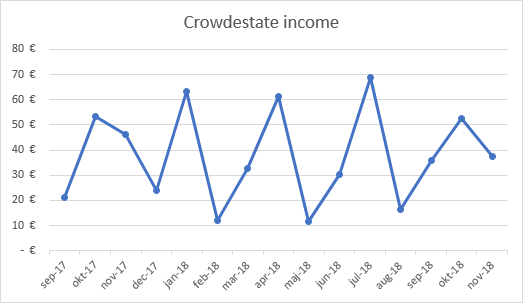 Crowdestate