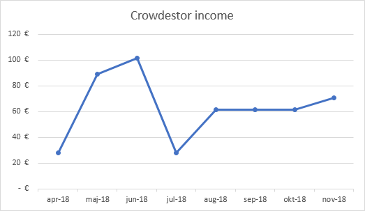 Crowdestor