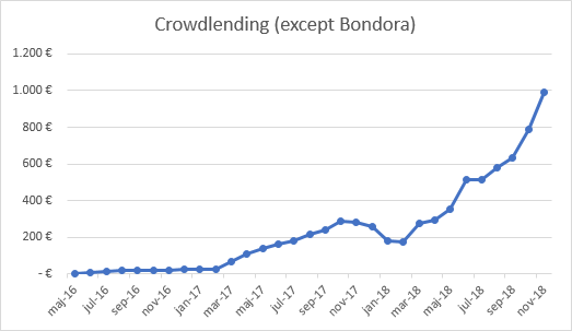 Crowdlending income without Bondora