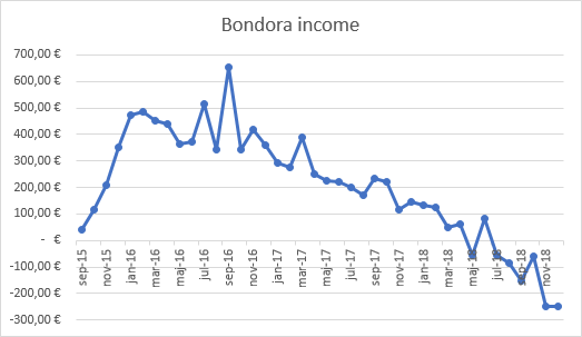 Bondora