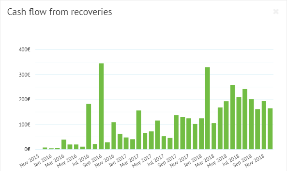 Bondora recovery