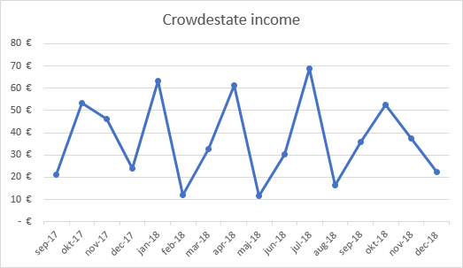 Crowdestate