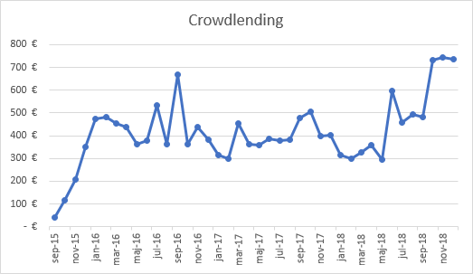 Crowdlending income