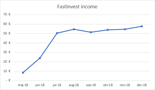 FastInvest