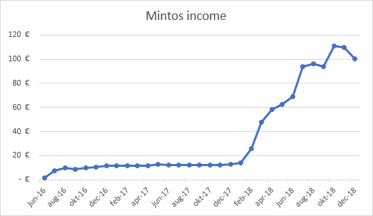 Mintos