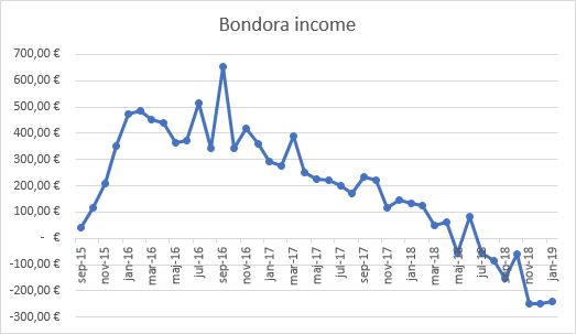 Bondora