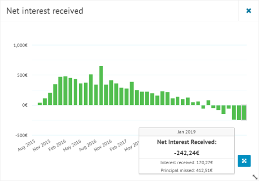 Bondora negative net interest