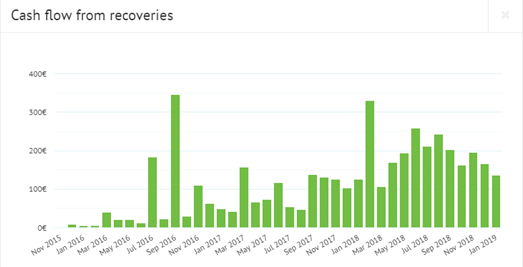 Bondora recoveries