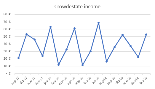 Crowdestate