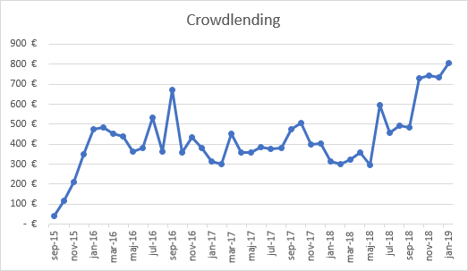 Crowdlending income