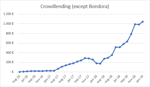 Crowdlending income 2019