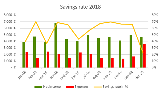 Savings rate 2018