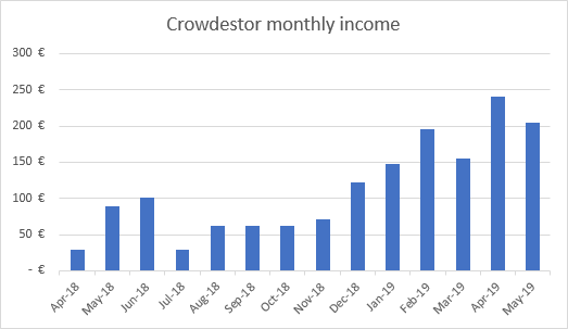 Crowdestor monthly income