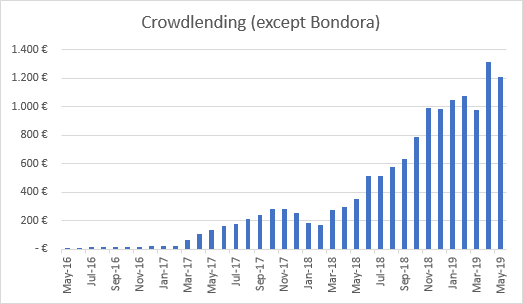 Monthly income from Crowdlending