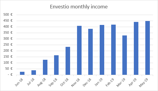 Envestio monthly income