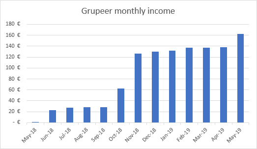 Grupeer monthly income