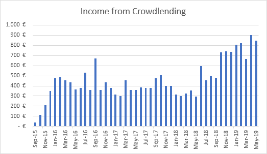 Income from P2P lending