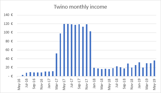 Twino monthly income