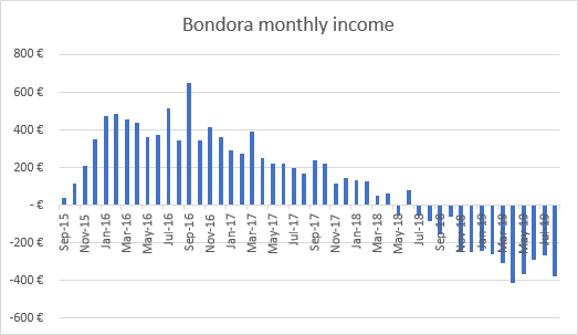 Bondora bad investment income graph