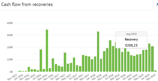 Bondora recovery Bondora recoveries