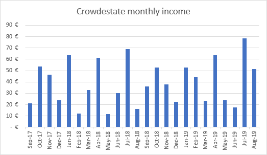 Crowdestate investment income graph