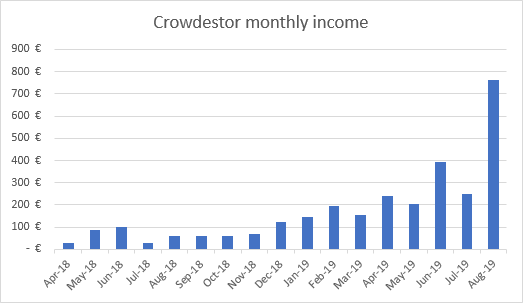 Crowdestor investment income graph