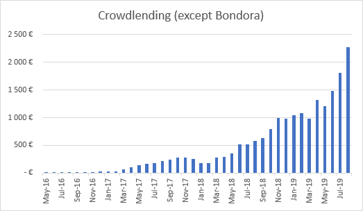 Crowdlending income graph except Bondora