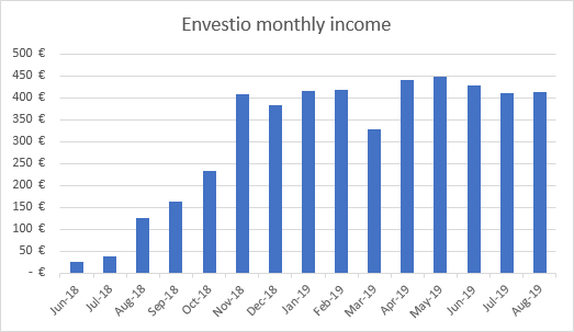 Envestio investment income graph