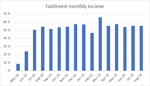 FastInvest investment income graph