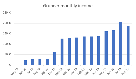 Grupeer investment income graph