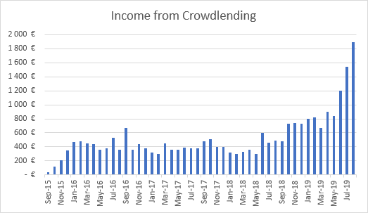 Crowdlending income graph