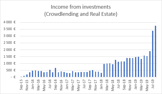 Income from investments August 2019