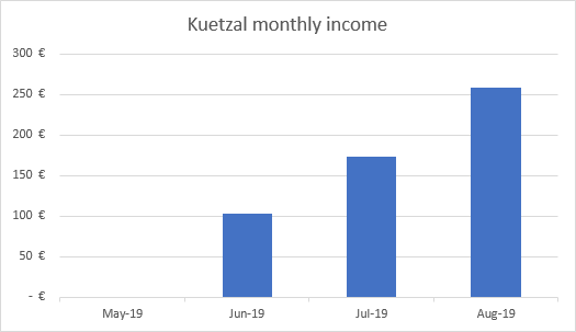 Kuetzal investment income graph