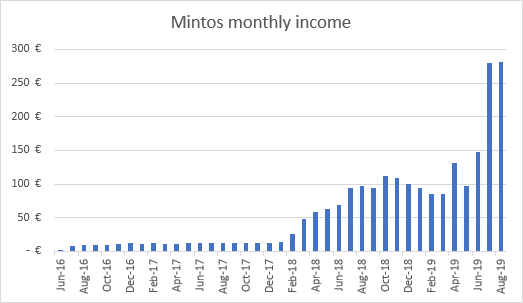 Mintos investment income graph