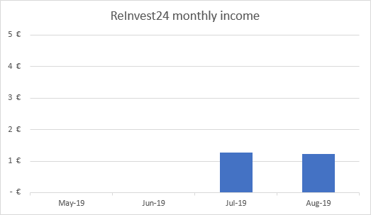 ReInvest24 investment income graph