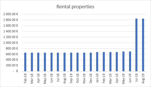 Income from rental properties