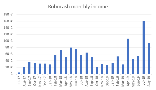 Robocash investment income graph