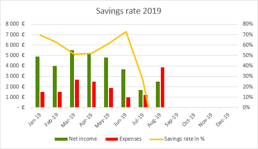 Savings rate 2019